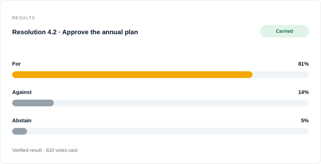 Lumi Platform online voting tool live voting results card