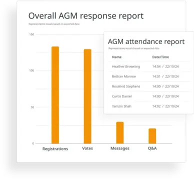 Graph with AGM response report and inset table showing attendance