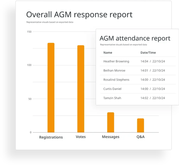 Graph with AGM response report and inset table showing attendance