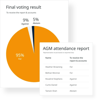 Graphs showing voting results and attendance