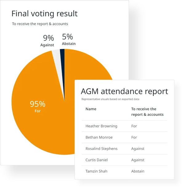 Graphs showing voting results and attendance