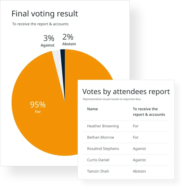 Reports showing voting results and attendance