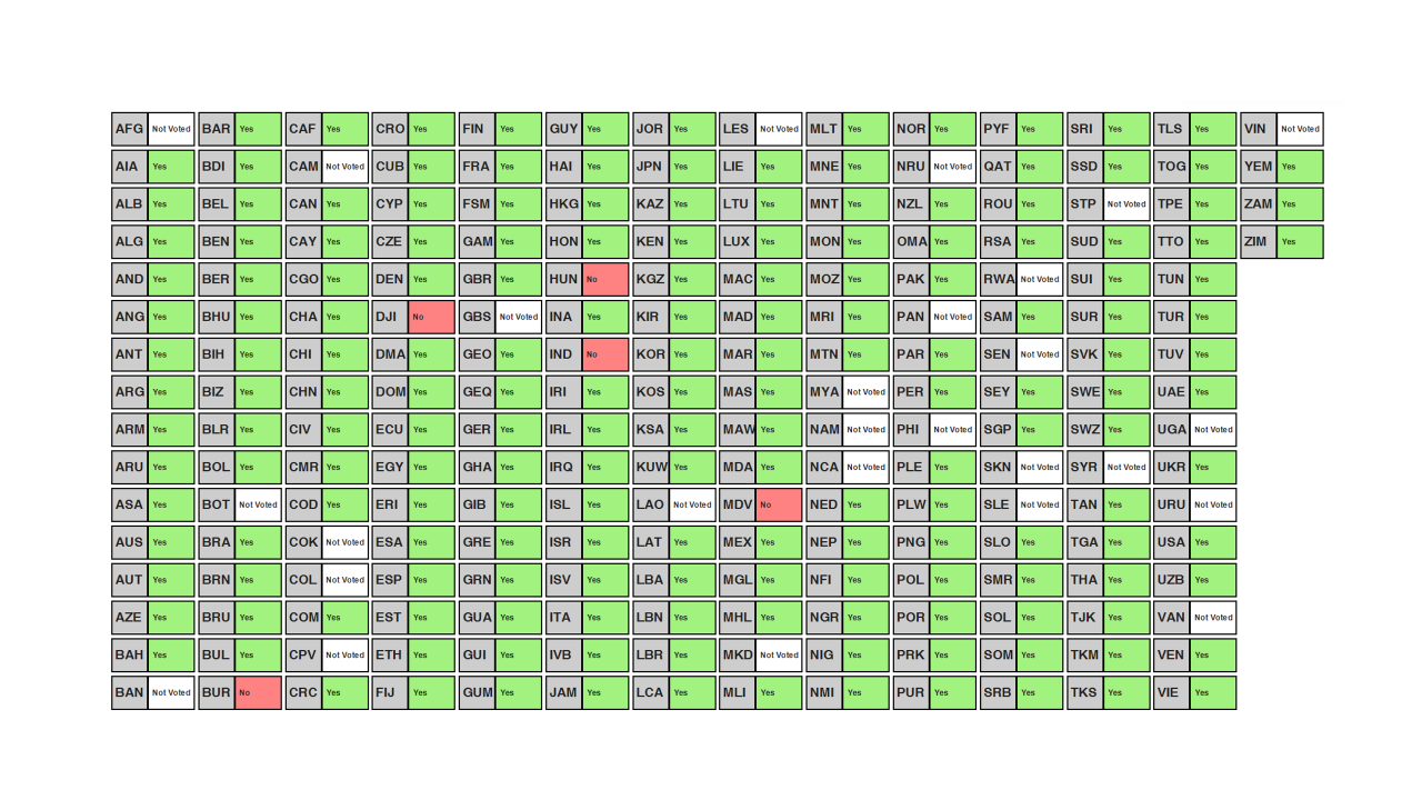 Sporting Federations